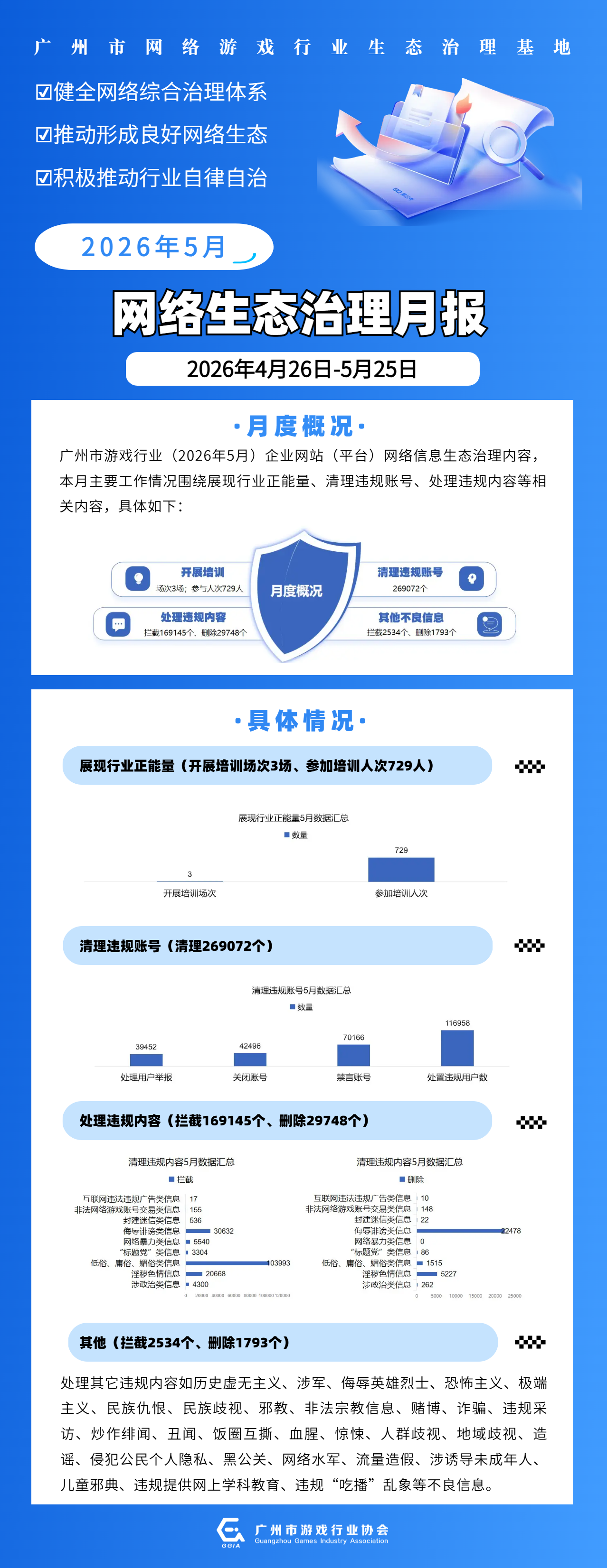 【海报】PG游戏(中国)官方网站（广州市网络游戏生态治理基地）（平台）5月份生态治理工作台账.png