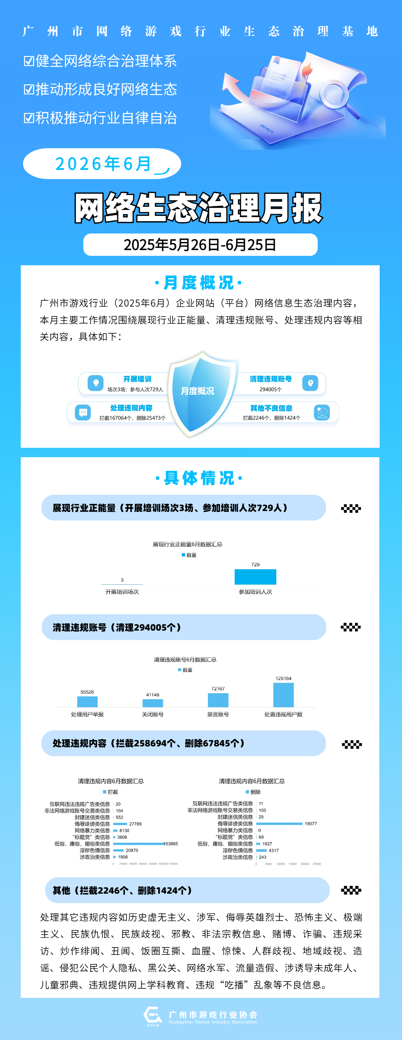 【海报】PG游戏(中国)官方网站（广州市网络游戏生态治理基地）（平台）6月份生态治理工作台账.png